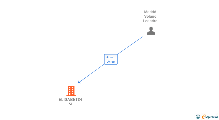 Vinculaciones societarias de ELISABET84 SL