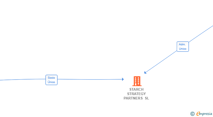 Vinculaciones societarias de STARCH STRATEGY PARTNERS SL