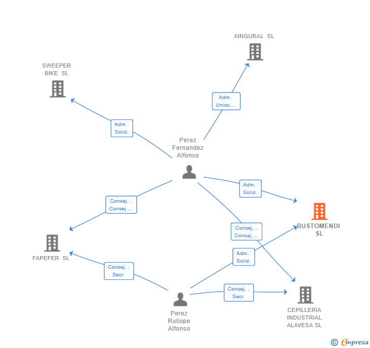 Vinculaciones societarias de BUSTOMENDI SL