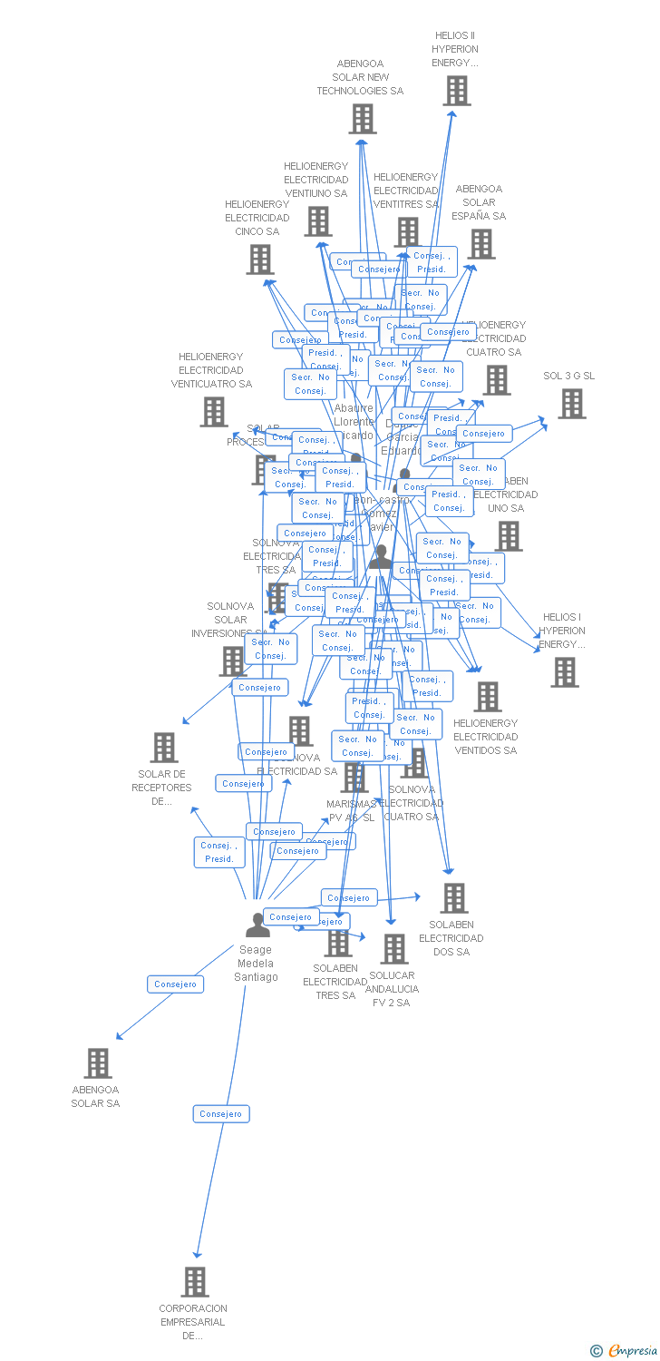 Vinculaciones societarias de CAPTASOL FOTOVOLTAICA 37 SA