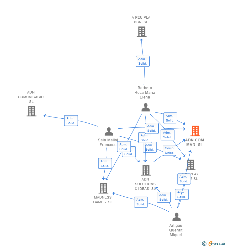 Vinculaciones societarias de ADN COM MAD SL