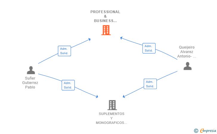 Vinculaciones societarias de PROFESSIONAL & BUSINESS EXCELLENCE INSTITUTE SL