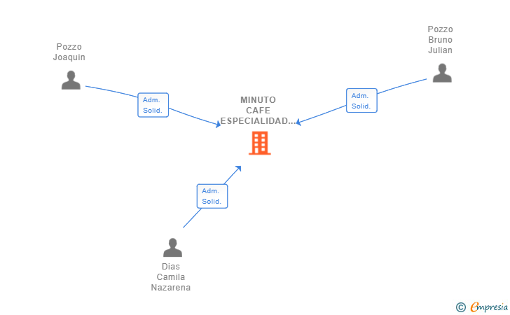 Vinculaciones societarias de MINUTO CAFE ESPECIALIDAD SL