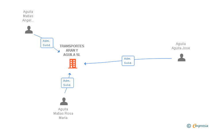 Vinculaciones societarias de TRANSPORTES ARAN Y AGUILA SL