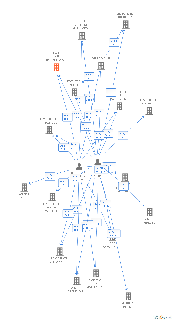 Vinculaciones societarias de LEGER TEXTIL MORALEJA SL