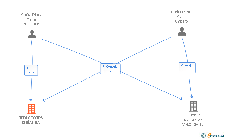 Vinculaciones societarias de REDUCTORES CUÑAT SA