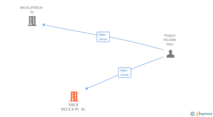 Vinculaciones societarias de TRES VECES PI SL