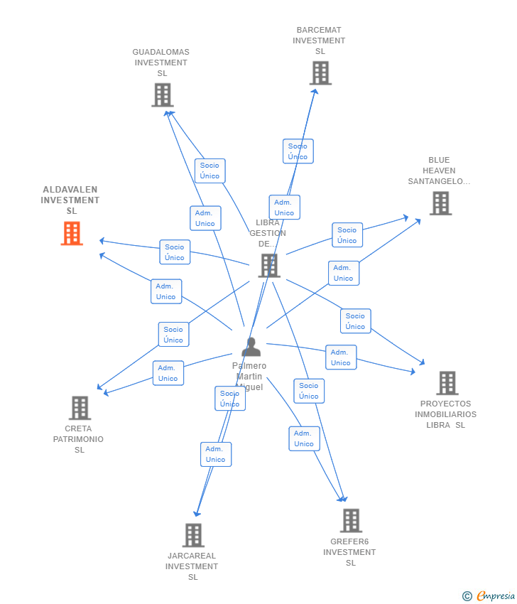 Vinculaciones societarias de ALDAVALEN INVESTMENT SL