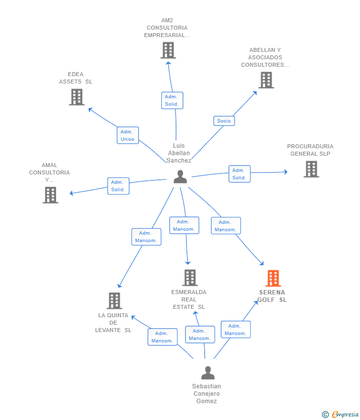 Vinculaciones societarias de SERENA GOLF SL