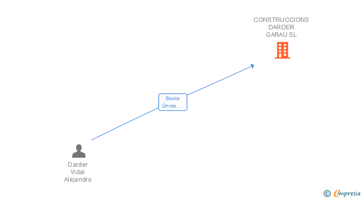 Vinculaciones societarias de CONSTRUCCIONS DARDER GARAU SL