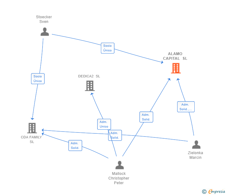 Vinculaciones societarias de ALAMO CAPITAL SL