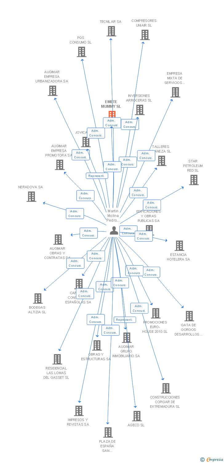 Vinculaciones societarias de EMETE MUMMY SL