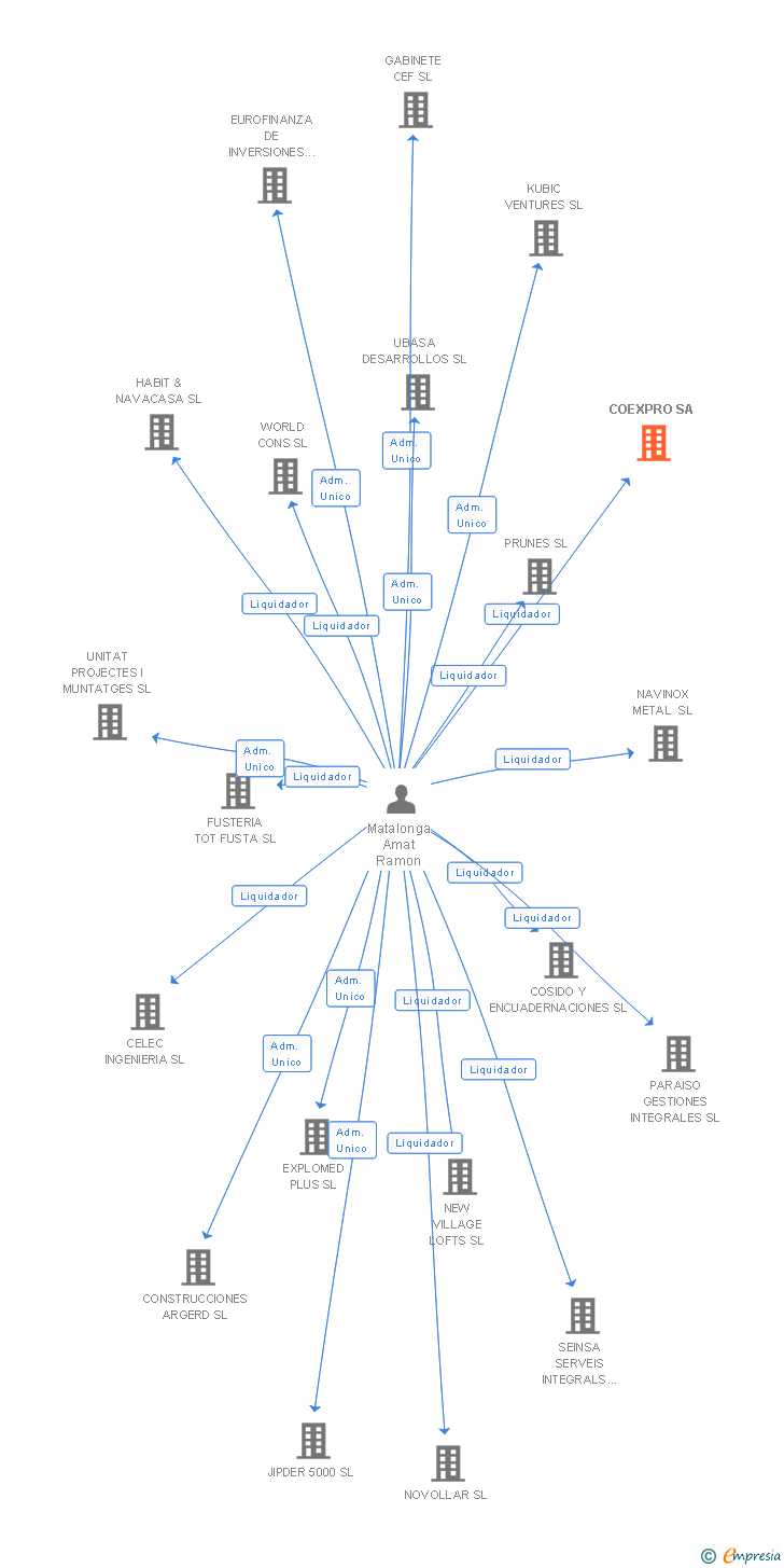 Vinculaciones societarias de COEXPRO SA