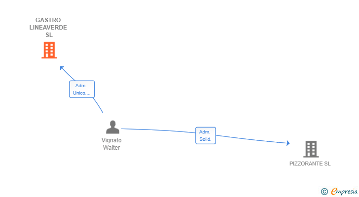 Vinculaciones societarias de GASTRO LINEAVERDE SL