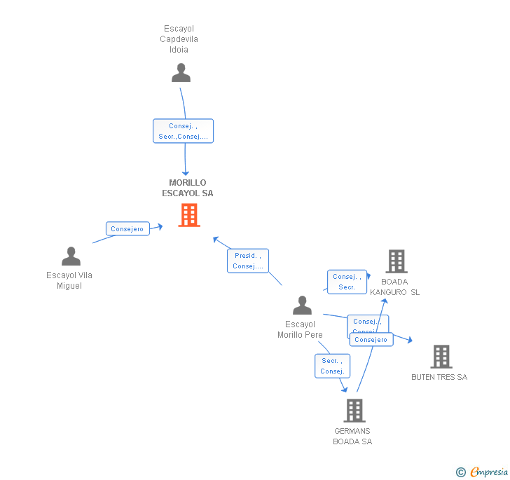 Vinculaciones societarias de MORILLO ESCAYOL SA