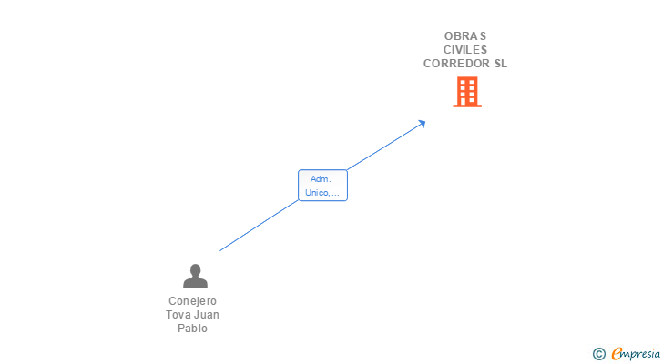 Vinculaciones societarias de OBRAS CIVILES CORREDOR SL