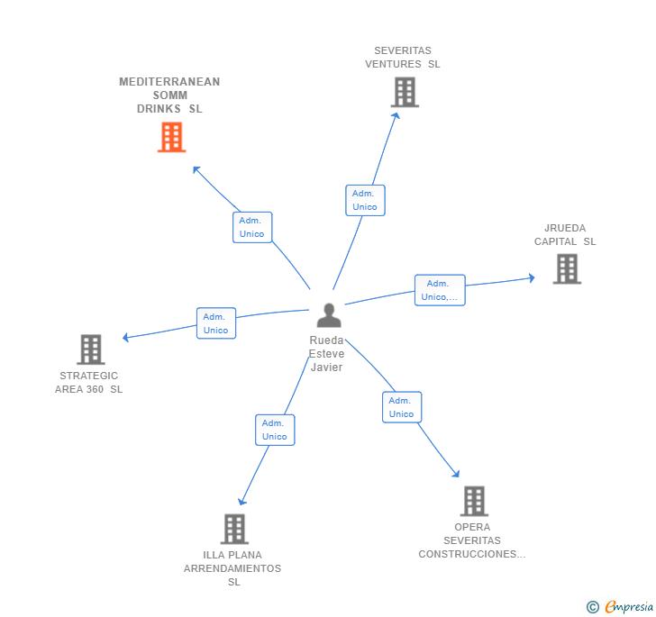 Vinculaciones societarias de MEDITERRANEAN SOMM DRINKS SL