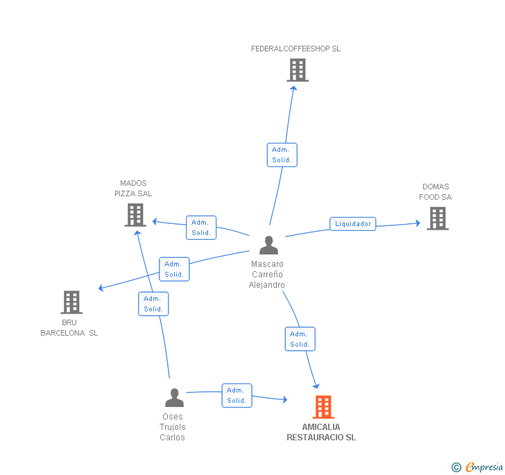 Vinculaciones societarias de AMICALIA RESTAURACIO SL