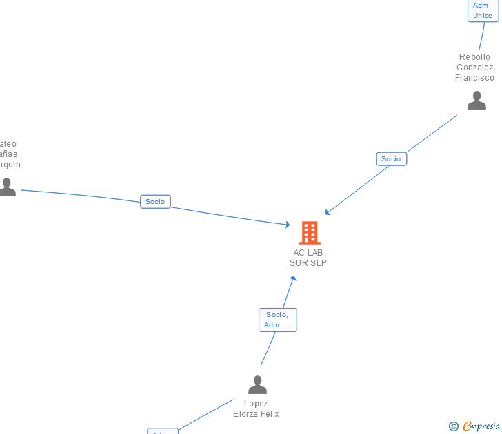 Vinculaciones societarias de AC LAB SUR SL