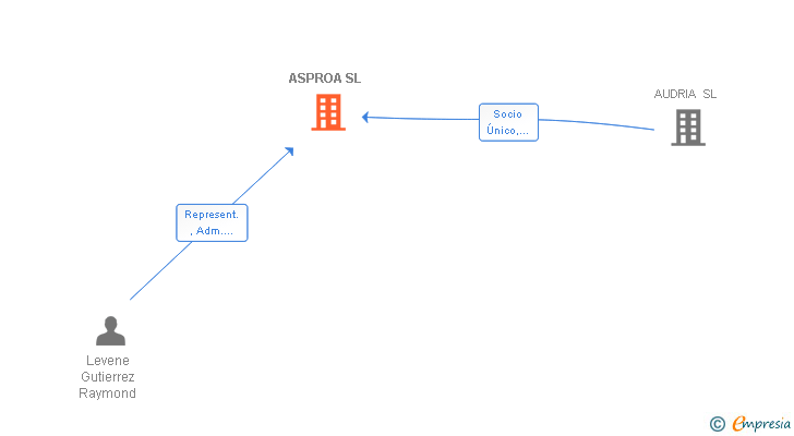Vinculaciones societarias de ASPROA SL