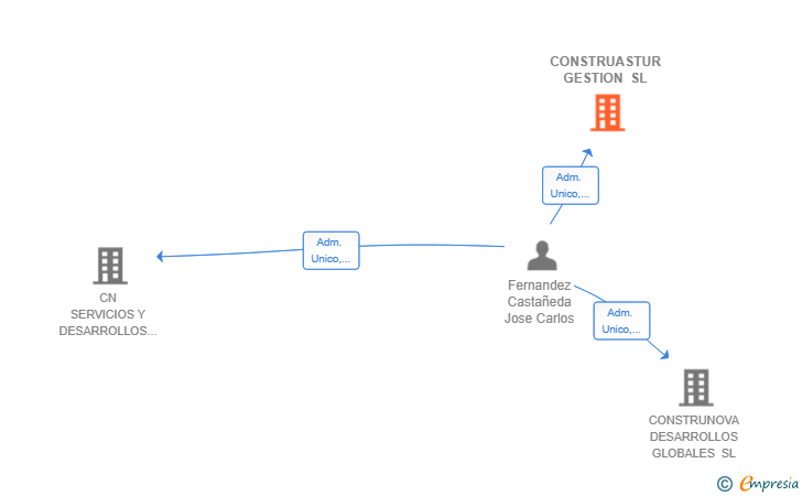 Vinculaciones societarias de CONSTRUASTUR GESTION SL