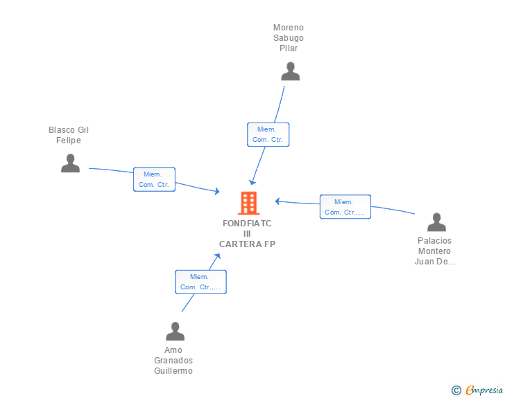 Vinculaciones societarias de FONDFIATC III CARTERA FP