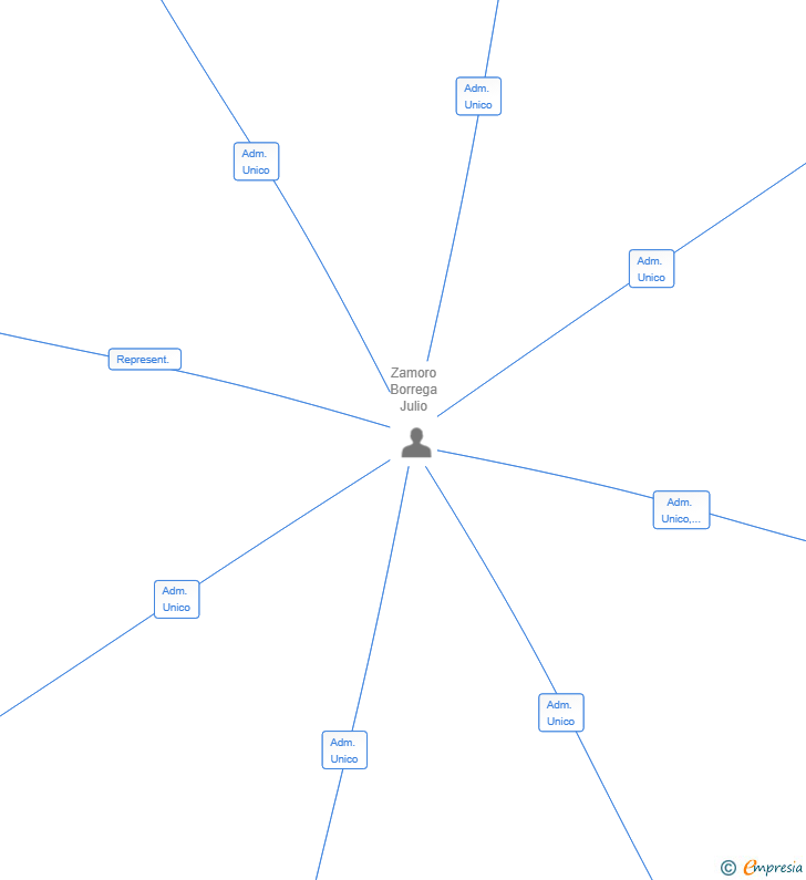 Vinculaciones societarias de TEKA RENOVABLE SL