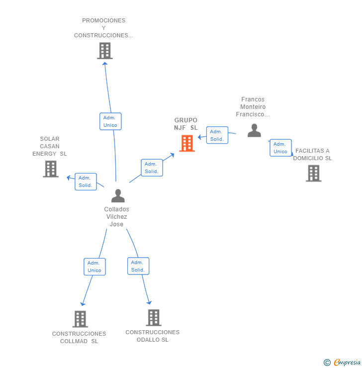 Vinculaciones societarias de GRUPO NJF SL