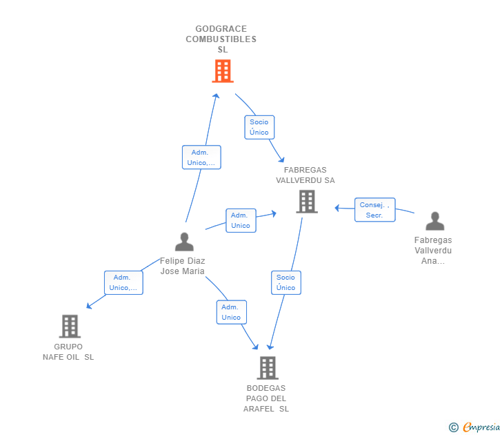 Vinculaciones societarias de GODGRACE COMBUSTIBLES SL
