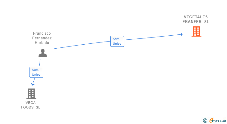 Vinculaciones societarias de VEGETALES FRANFER SL