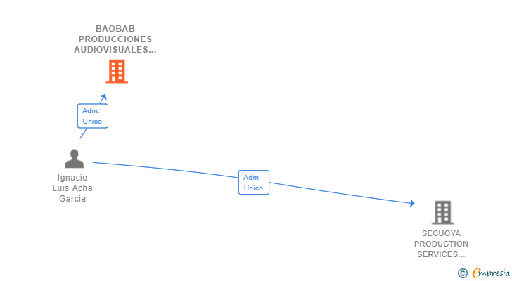 Vinculaciones societarias de BAOBAB PRODUCCIONES AUDIOVISUALES SL