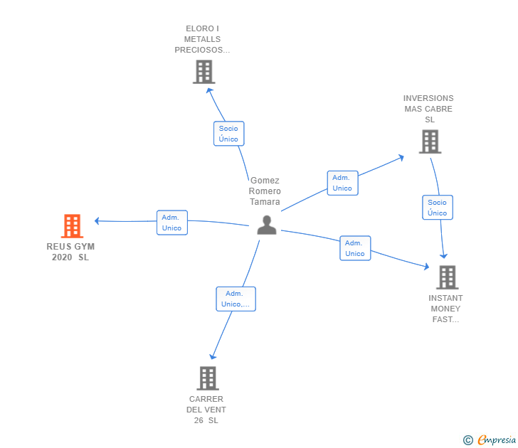 Vinculaciones societarias de REUS GYM 2020 SL