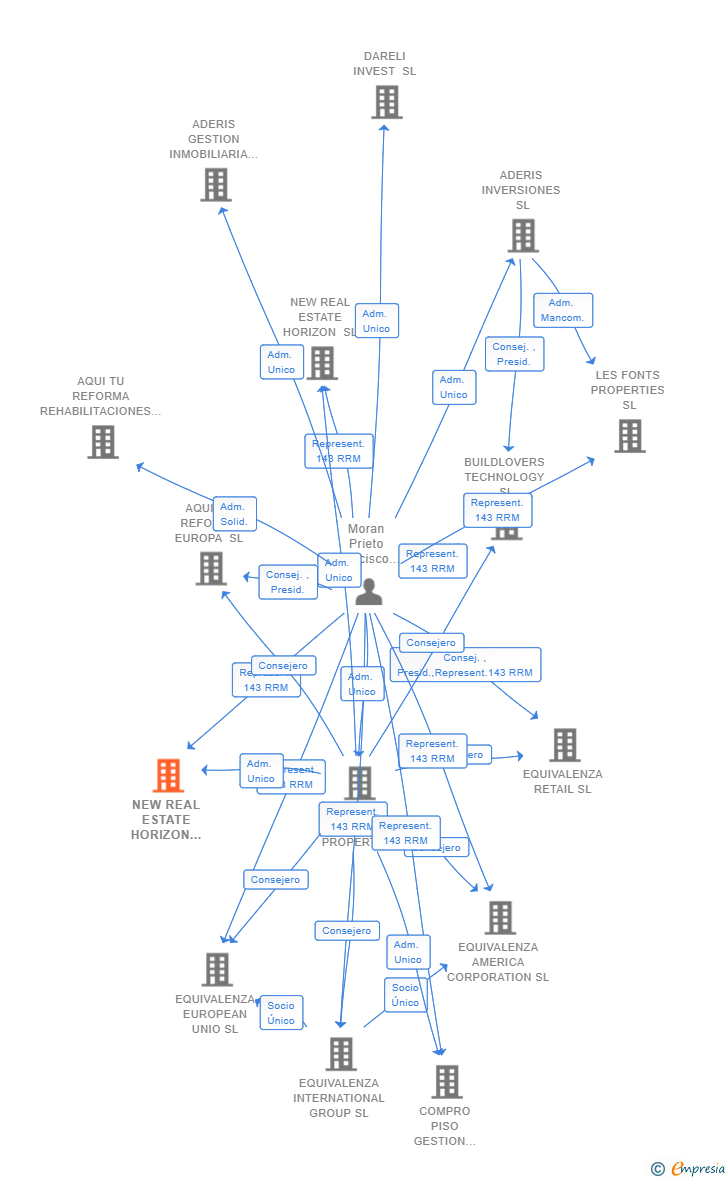 Vinculaciones societarias de NEW REAL ESTATE HORIZON PUJADES 186 SL