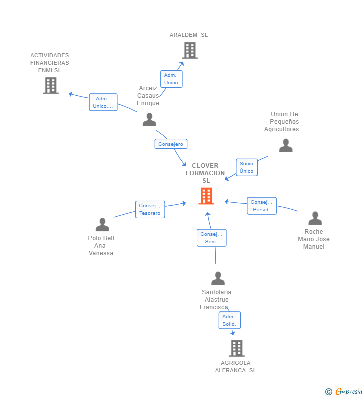 Vinculaciones societarias de CLOVER FORMACION SL