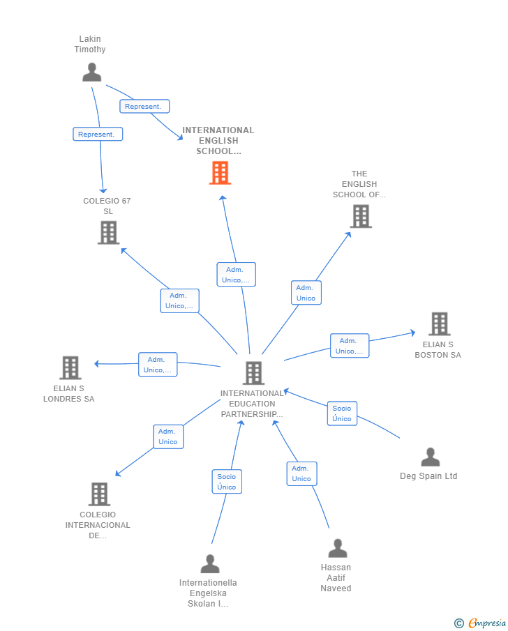 Vinculaciones societarias de INTERNATIONAL ENGLISH SCHOOL OF ZARAGOZA SL