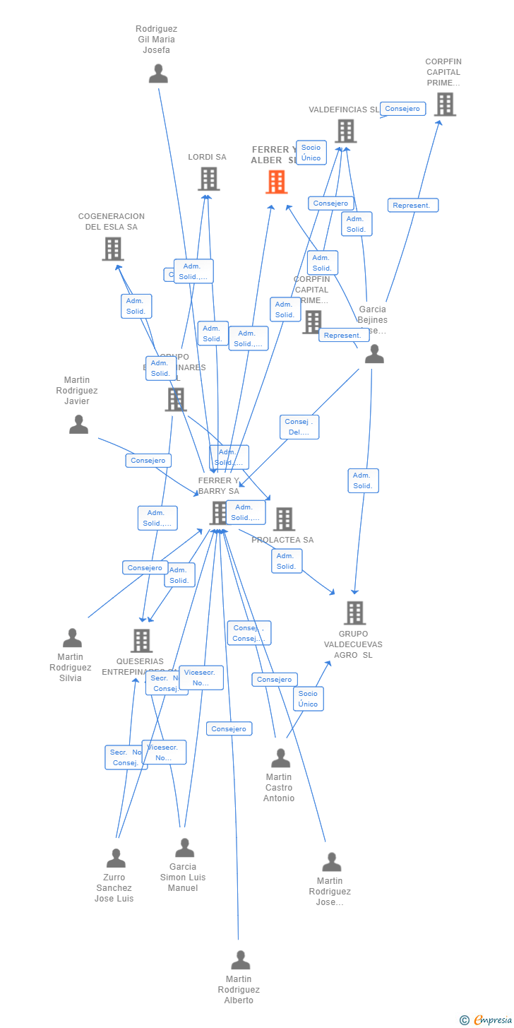 Vinculaciones societarias de FERRER Y ALBER SL