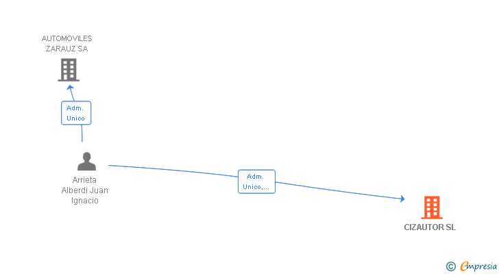 Vinculaciones societarias de CIZAUTOR SL