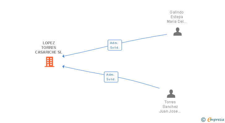 Vinculaciones societarias de LOPEZ TORRES CASARICHE SL