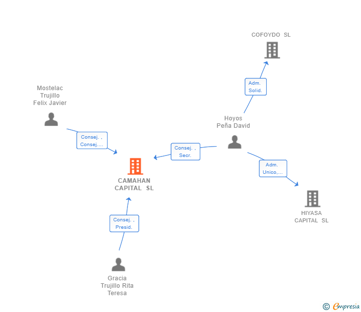Vinculaciones societarias de CAMAHAN CAPITAL SL