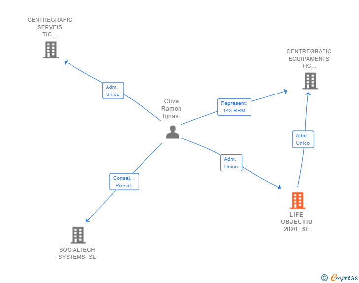 Vinculaciones societarias de LIFE OBJECTIU 2020 SL