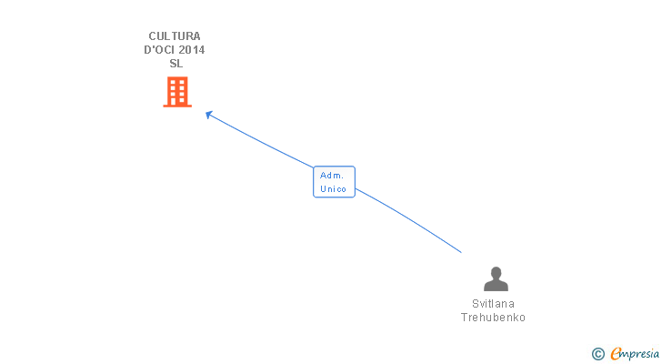 Vinculaciones societarias de CULTURA D'OCI 2014 SL