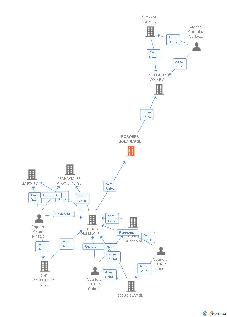 Vinculaciones societarias de BOSQUES SOLARES SL