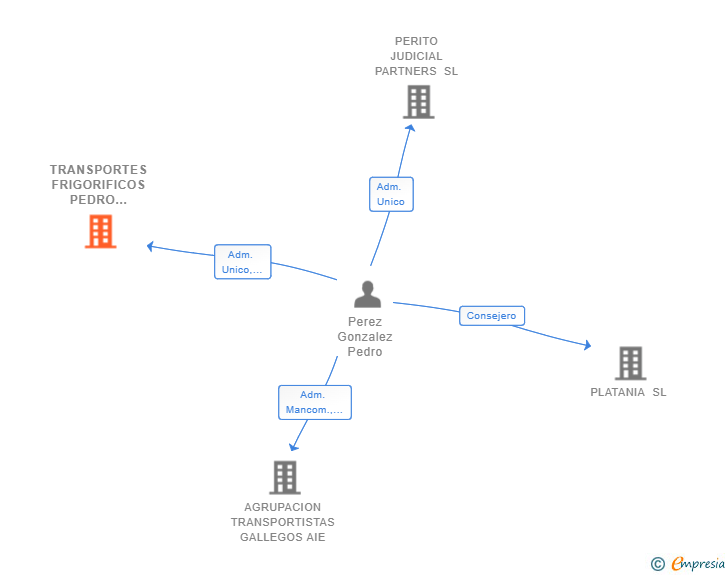 Vinculaciones societarias de TRANSPORTES FRIGORIFICOS PEDRO PEREZ SL