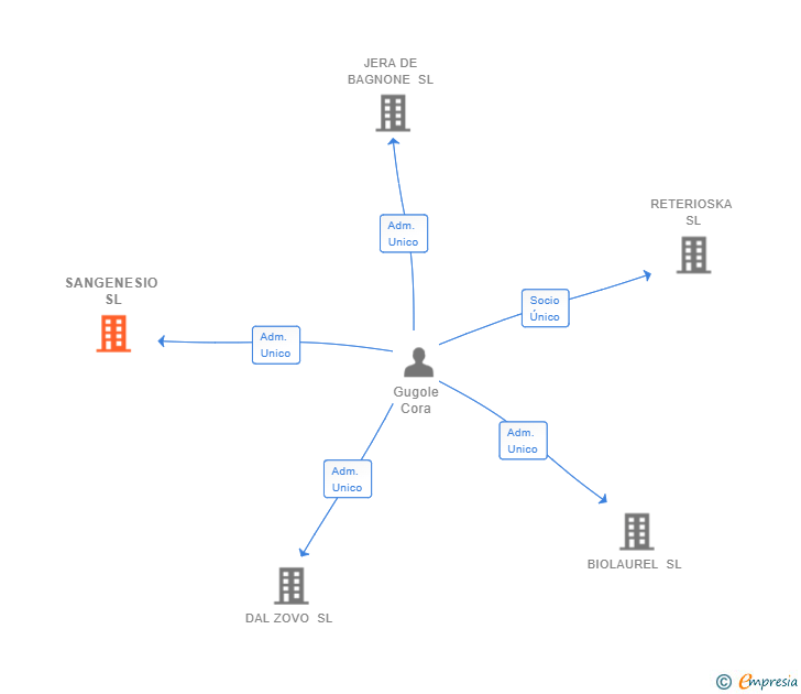 Vinculaciones societarias de SANGENESIO SL