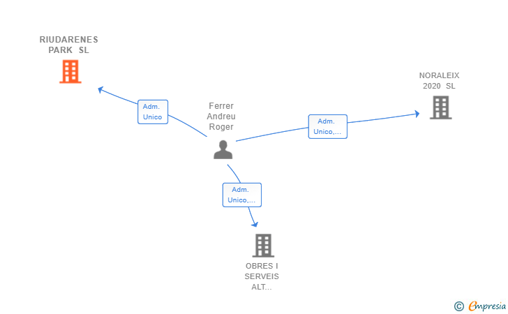 Vinculaciones societarias de RIUDARENES PARK SL