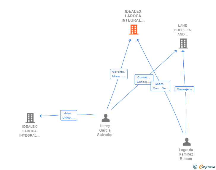 Vinculaciones societarias de IDEALEX LAROCA INTEGRAL SERVICE SL HELA SUPPLIES AND SERVICES SL UTE
