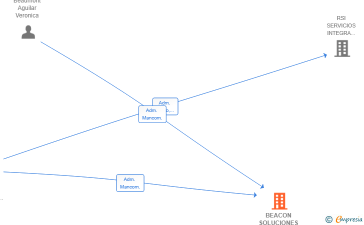 Vinculaciones societarias de BEACON SOLUCIONES INTEGRALES SL