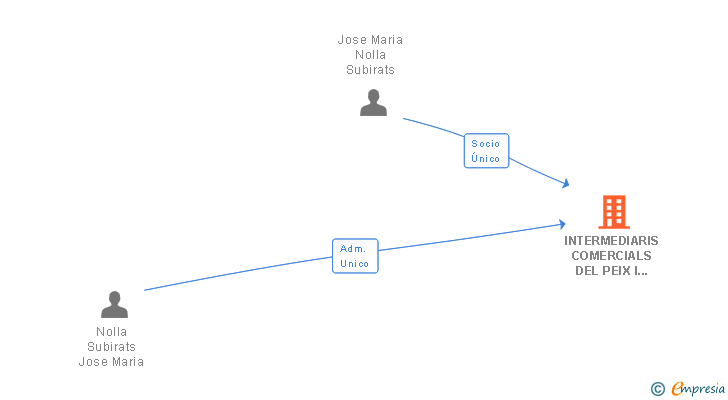 Vinculaciones societarias de INTERMEDIARIS COMERCIALS DEL PEIX I MARISC SL