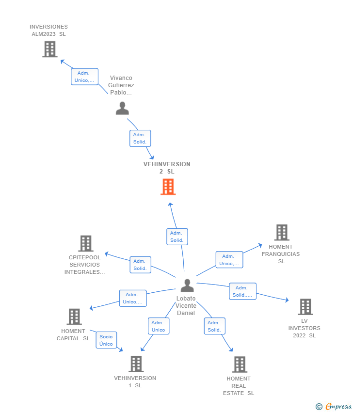 Vinculaciones societarias de VEHINVERSION 2 SL