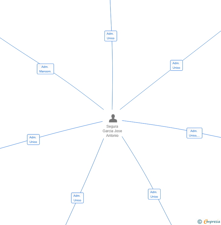 Vinculaciones societarias de VOLLSESON INVERTRUST SL
